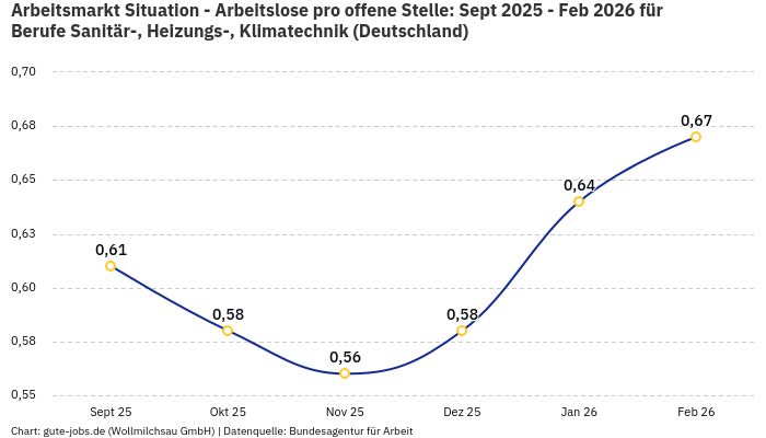 Arbeitsmarkt Situation - Arbeitslose pro offene Stelle: Sept 2025 - Feb 2026 | Für Berufe Sanitär-, Heizungs-, Klimatechnik | Bundesland Deutschland