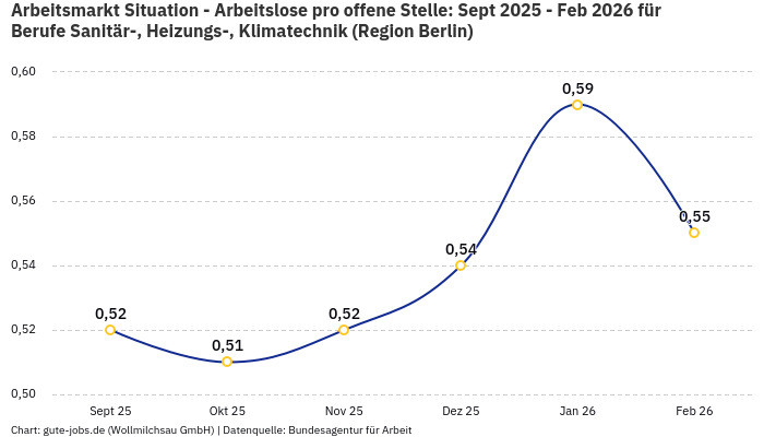 Arbeitsmarkt Situation - Arbeitslose pro offene Stelle: Sept 2025 - Feb 2026 | Für Berufe Sanitär-, Heizungs-, Klimatechnik | Region Berlin