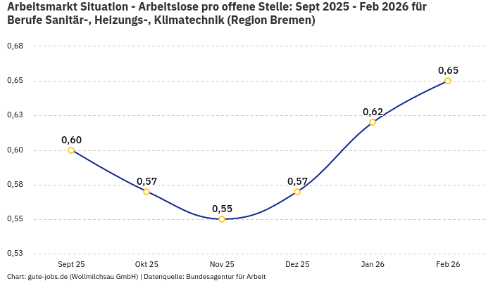 Arbeitsmarkt Situation - Arbeitslose pro offene Stelle: Sept 2025 - Feb 2026 | Für Berufe Sanitär-, Heizungs-, Klimatechnik | Region Bremen