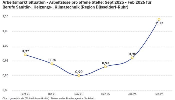 Arbeitsmarkt Situation - Arbeitslose pro offene Stelle: Sept 2025 - Feb 2026 | Für Berufe Sanitär-, Heizungs-, Klimatechnik | Region Düsseldorf-Ruhr
