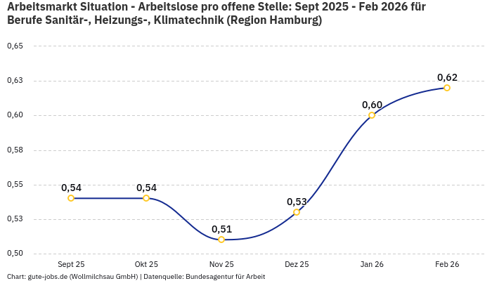 Arbeitsmarkt Situation - Arbeitslose pro offene Stelle: Sept 2025 - Feb 2026 | Für Berufe Sanitär-, Heizungs-, Klimatechnik | Region Hamburg Arbeitsmarkt Situation - Arbeitslose pro offene Stelle: Sept 2025 - Feb 2026 | Für Berufe Sanitär-, Heizungs-, Klimatechnik | Region Hamburg