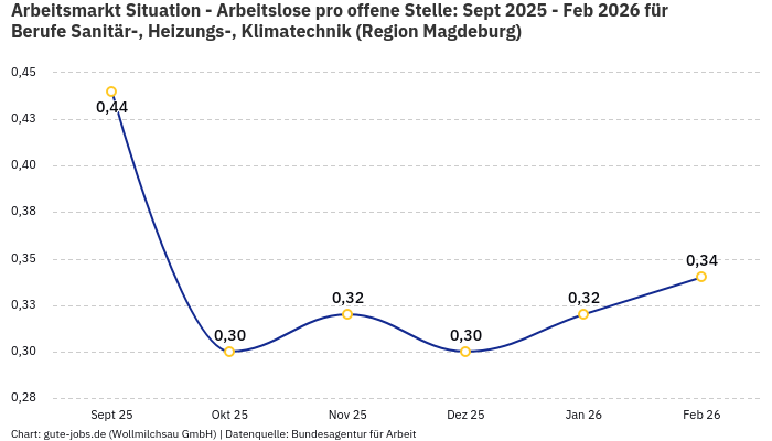 Arbeitsmarkt Situation - Arbeitslose pro offene Stelle: Sept 2025 - Feb 2026 | Für Berufe Sanitär-, Heizungs-, Klimatechnik | Region Magdeburg