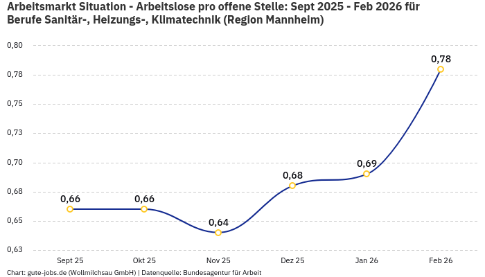 Arbeitsmarkt Situation - Arbeitslose pro offene Stelle: Sept 2025 - Feb 2026 | Für Berufe Sanitär-, Heizungs-, Klimatechnik | Region Mannheim