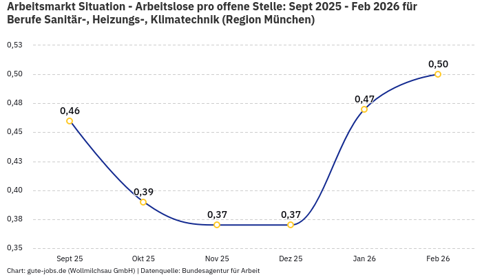 Arbeitsmarkt Situation - Arbeitslose pro offene Stelle: Sept 2025 - Feb 2026 | Für Berufe Sanitär-, Heizungs-, Klimatechnik | Region München