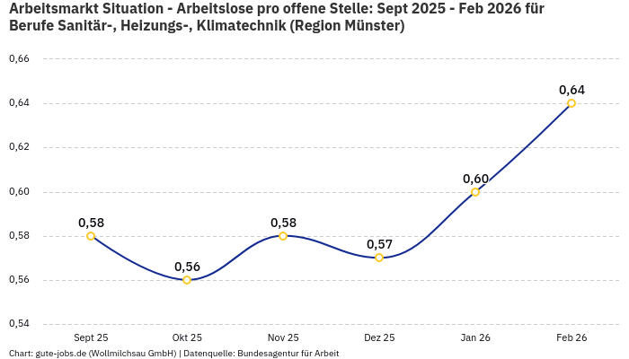 Arbeitsmarkt Situation - Arbeitslose pro offene Stelle: Sept 2025 - Feb 2026 | Für Berufe Sanitär-, Heizungs-, Klimatechnik | Region Münster