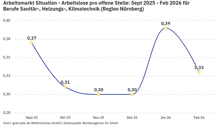 Arbeitsmarkt Situation - Arbeitslose pro offene Stelle: Sept 2025 - Feb 2026 | Für Berufe Sanitär-, Heizungs-, Klimatechnik | Region Nürnberg