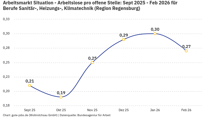 Arbeitsmarkt Situation - Arbeitslose pro offene Stelle: Sept 2025 - Feb 2026 | Für Berufe Sanitär-, Heizungs-, Klimatechnik | Region Regensburg