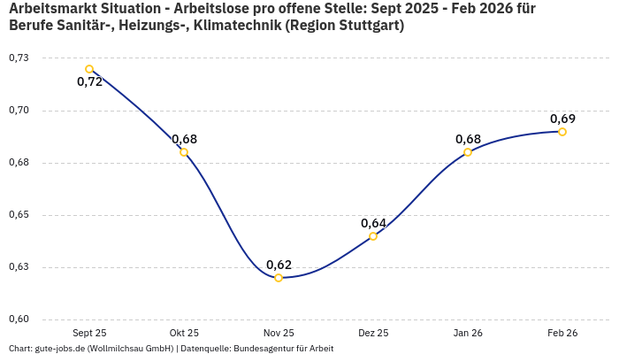 Arbeitsmarkt Situation - Arbeitslose pro offene Stelle: Sept 2025 - Feb 2026 | Für Berufe Sanitär-, Heizungs-, Klimatechnik | Region Stuttgart Arbeitsmarkt Situation - Arbeitslose pro offene Stelle: Sept 2025 - Feb 2026 | Für Berufe Sanitär-, Heizungs-, Klimatechnik | Region Stuttgart