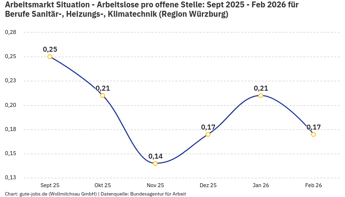 Arbeitsmarkt Situation - Arbeitslose pro offene Stelle: Sept 2025 - Feb 2026 | Für Berufe Sanitär-, Heizungs-, Klimatechnik | Region Würzburg Arbeitsmarkt Situation - Arbeitslose pro offene Stelle: Sept 2025 - Feb 2026 | Für Berufe Sanitär-, Heizungs-, Klimatechnik | Region Würzburg