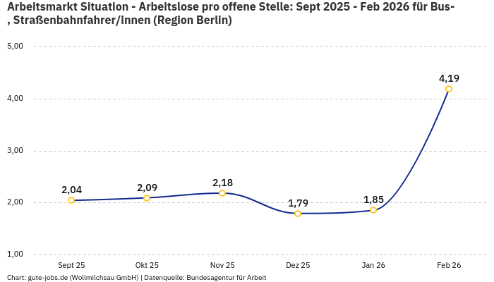 Arbeitsmarkt Situation - Arbeitslose pro offene Stelle: Sept 2025 - Feb 2026 | Für Bus-, Straßenbahnfahrer/innen | Region Berlin
