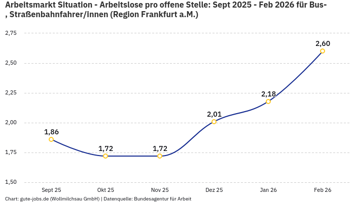 Arbeitsmarkt Situation - Arbeitslose pro offene Stelle: Sept 2025 - Feb 2026 | Für Bus-, Straßenbahnfahrer/innen | Region Frankfurt a.M.