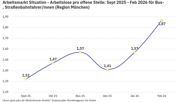 Arbeitsmarkt Situation - Arbeitslose pro offene Stelle: Sept 2025 - Feb 2026 | Für Bus-, Straßenbahnfahrer/innen | Region München Arbeitsmarkt Situation - Arbeitslose pro offene Stelle: Sept 2025 - Feb 2026 | Für Bus-, Straßenbahnfahrer/innen | Region München