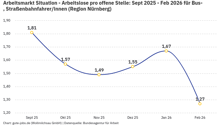 Arbeitsmarkt Situation - Arbeitslose pro offene Stelle: Sept 2025 - Feb 2026 | Für Bus-, Straßenbahnfahrer/innen | Region Nürnberg Arbeitsmarkt Situation - Arbeitslose pro offene Stelle: Sept 2025 - Feb 2026 | Für Bus-, Straßenbahnfahrer/innen | Region Nürnberg