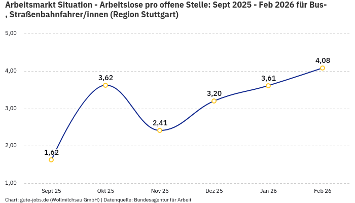 Arbeitsmarkt Situation - Arbeitslose pro offene Stelle: Sept 2025 - Feb 2026 | Für Bus-, Straßenbahnfahrer/innen | Region Stuttgart