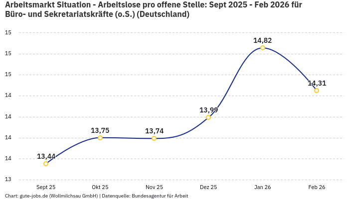 Arbeitsmarkt Situation - Arbeitslose pro offene Stelle: Sept 2025 - Feb 2026 | Für Büro- und Sekretariatskräfte (o.S.) | Bundesland Deutschland