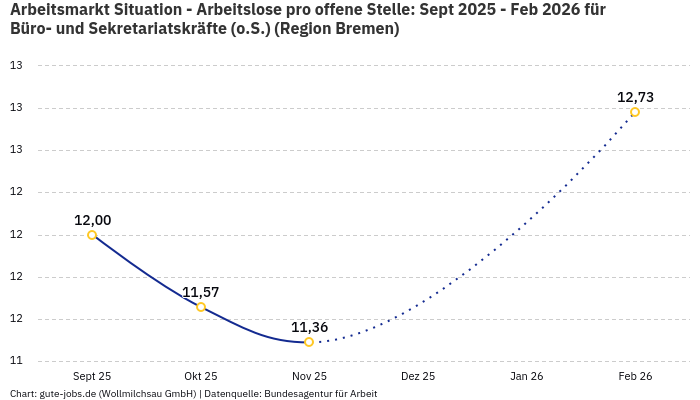 Arbeitsmarkt Situation - Arbeitslose pro offene Stelle: Sept 2025 - Feb 2026 | Für Büro- und Sekretariatskräfte (o.S.) | Region Bremen