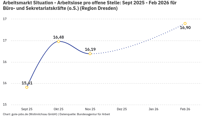 Arbeitsmarkt Situation - Arbeitslose pro offene Stelle: Sept 2025 - Feb 2026 | Für Büro- und Sekretariatskräfte (o.S.) | Region Dresden