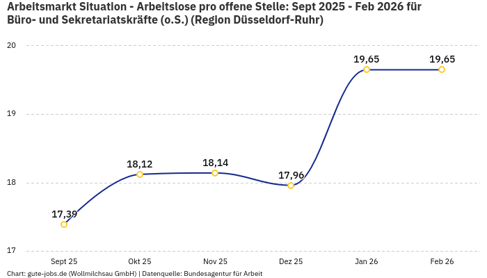Arbeitsmarkt Situation - Arbeitslose pro offene Stelle: Sept 2025 - Feb 2026 | Für Büro- und Sekretariatskräfte (o.S.) | Region Düsseldorf-Ruhr