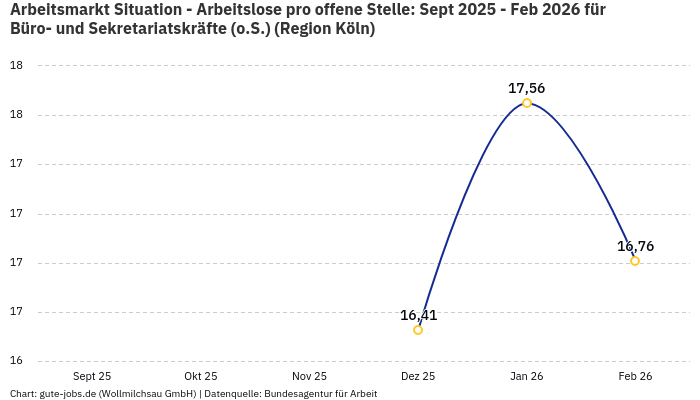 Arbeitsmarkt Situation - Arbeitslose pro offene Stelle: Sept 2025 - Feb 2026 | Für Büro- und Sekretariatskräfte (o.S.) | Region Köln