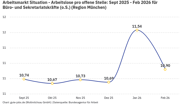 Arbeitsmarkt Situation - Arbeitslose pro offene Stelle: Sept 2025 - Feb 2026 | Für Büro- und Sekretariatskräfte (o.S.) | Region München