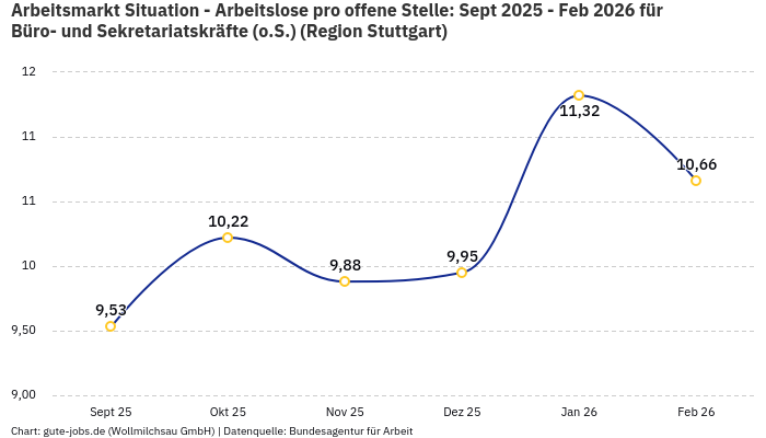 Arbeitsmarkt Situation - Arbeitslose pro offene Stelle: Sept 2025 - Feb 2026 | Für Büro- und Sekretariatskräfte (o.S.) | Region Stuttgart Arbeitsmarkt Situation - Arbeitslose pro offene Stelle: Sept 2025 - Feb 2026 | Für Büro- und Sekretariatskräfte (o.S.) | Region Stuttgart