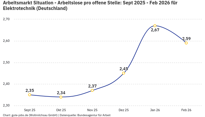 Arbeitsmarkt Situation - Arbeitslose pro offene Stelle: Sept 2025 - Feb 2026 | Für Elektrotechnik | Bundesland Deutschland