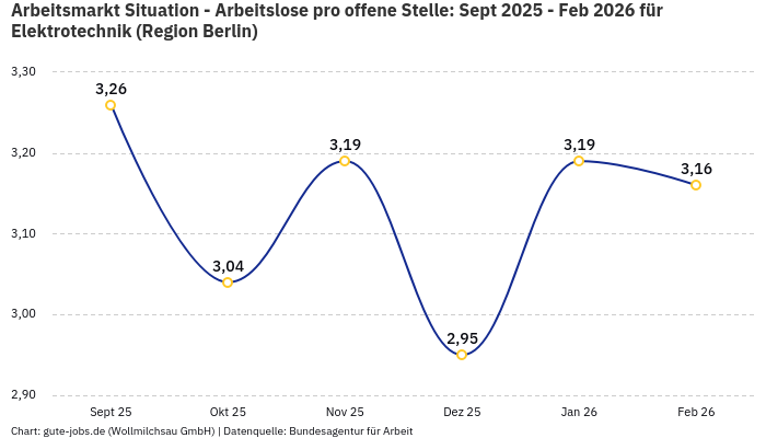 Arbeitsmarkt Situation - Arbeitslose pro offene Stelle: Sept 2025 - Feb 2026 | Für Elektrotechnik | Region Berlin
