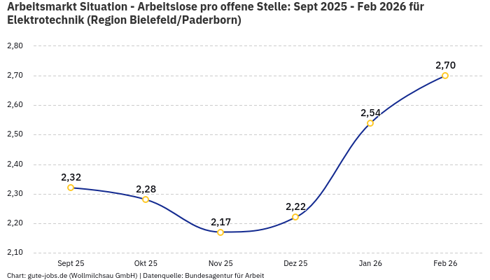 Arbeitsmarkt Situation - Arbeitslose pro offene Stelle: Sept 2025 - Feb 2026 | Für Elektrotechnik | Region Bielefeld/Paderborn