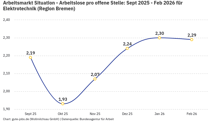 Arbeitsmarkt Situation - Arbeitslose pro offene Stelle: Sept 2025 - Feb 2026 | Für Elektrotechnik | Region Bremen