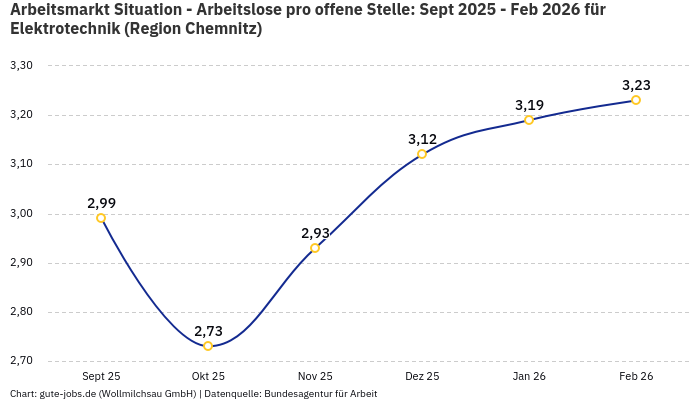 Arbeitsmarkt Situation - Arbeitslose pro offene Stelle: Sept 2025 - Feb 2026 | Für Elektrotechnik | Region Chemnitz