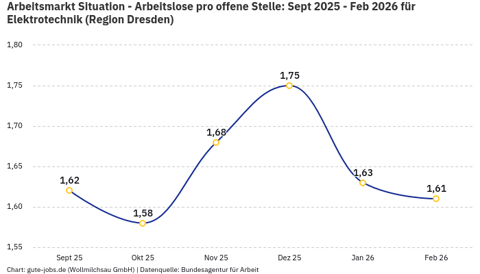 Arbeitsmarkt Situation - Arbeitslose pro offene Stelle: Sept 2025 - Feb 2026 | Für Elektrotechnik | Region Dresden