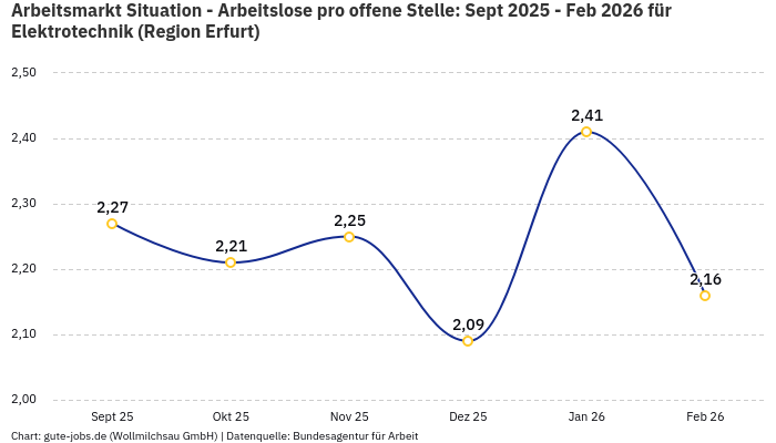 Arbeitsmarkt Situation - Arbeitslose pro offene Stelle: Sept 2025 - Feb 2026 | Für Elektrotechnik | Region Erfurt