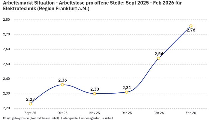 Arbeitsmarkt Situation - Arbeitslose pro offene Stelle: Sept 2025 - Feb 2026 | Für Elektrotechnik | Region Frankfurt a.M.
