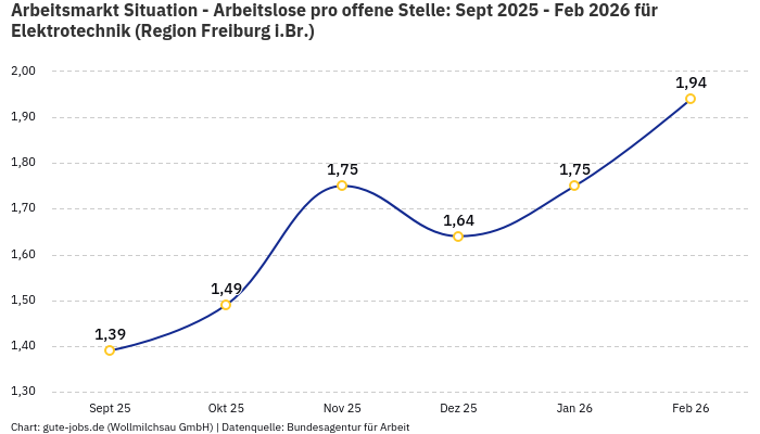 Arbeitsmarkt Situation - Arbeitslose pro offene Stelle: Sept 2025 - Feb 2026 | Für Elektrotechnik | Region Freiburg i.Br.