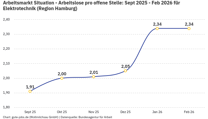 Arbeitsmarkt Situation - Arbeitslose pro offene Stelle: Sept 2025 - Feb 2026 | Für Elektrotechnik | Region Hamburg