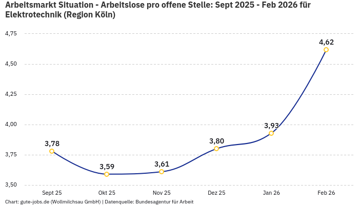 Arbeitsmarkt Situation - Arbeitslose pro offene Stelle: Sept 2025 - Feb 2026 | Für Elektrotechnik | Region Köln