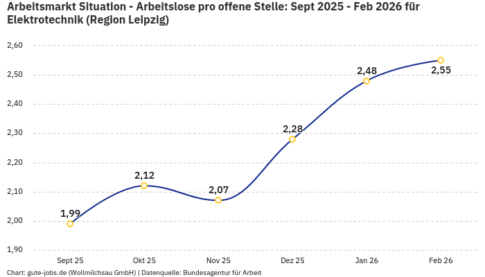Arbeitsmarkt Situation - Arbeitslose pro offene Stelle: Sept 2025 - Feb 2026 | Für Elektrotechnik | Region Leipzig