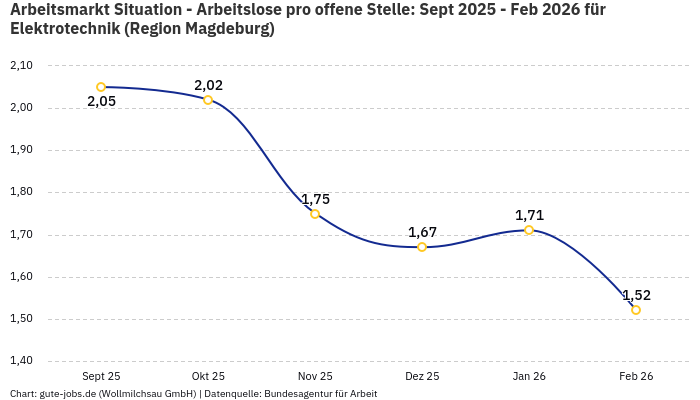 Arbeitsmarkt Situation - Arbeitslose pro offene Stelle: Sept 2025 - Feb 2026 | Für Elektrotechnik | Region Magdeburg