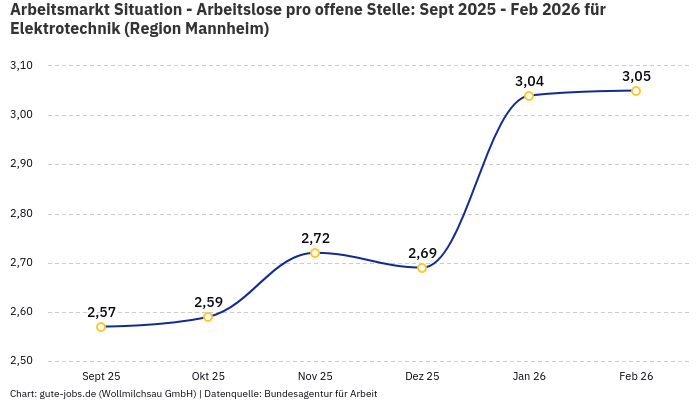 Arbeitsmarkt Situation - Arbeitslose pro offene Stelle: Sept 2025 - Feb 2026 | Für Elektrotechnik | Region Mannheim