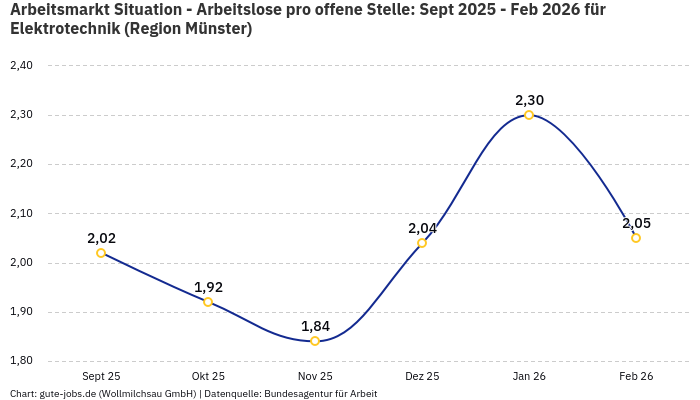 Arbeitsmarkt Situation - Arbeitslose pro offene Stelle: Sept 2025 - Feb 2026 | Für Elektrotechnik | Region Münster
