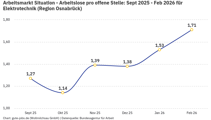 Arbeitsmarkt Situation - Arbeitslose pro offene Stelle: Sept 2025 - Feb 2026 | Für Elektrotechnik | Region Osnabrück