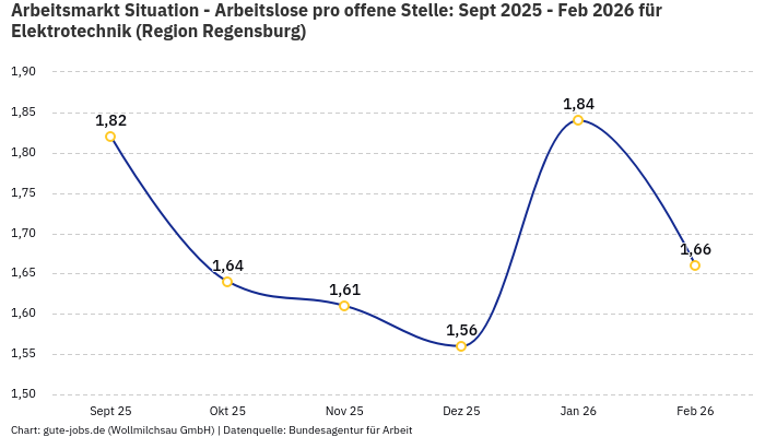 Arbeitsmarkt Situation - Arbeitslose pro offene Stelle: Sept 2025 - Feb 2026 | Für Elektrotechnik | Region Regensburg