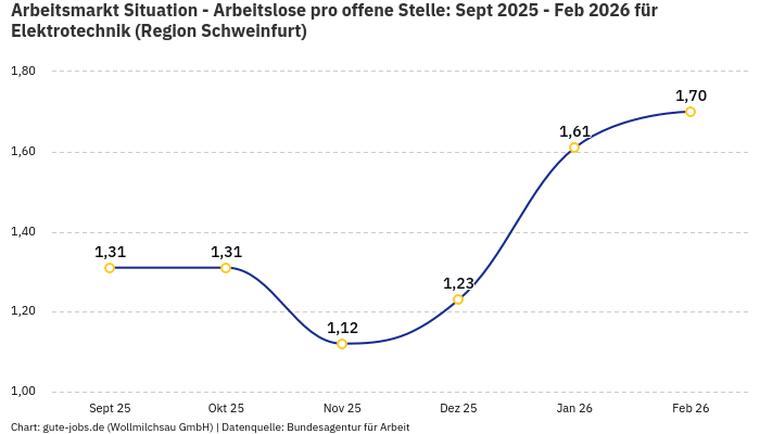 Arbeitsmarkt Situation - Arbeitslose pro offene Stelle: Sept 2025 - Feb 2026 | Für Elektrotechnik | Region Schweinfurt