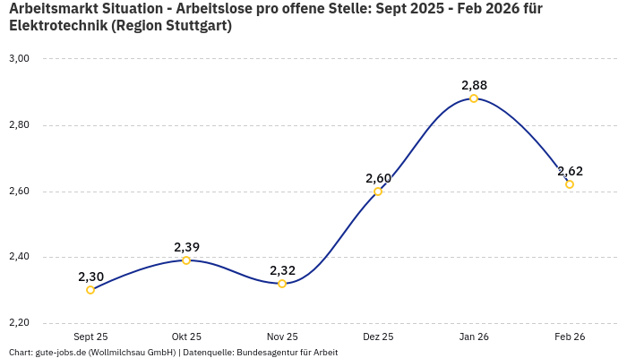 Arbeitsmarkt Situation - Arbeitslose pro offene Stelle: Sept 2025 - Feb 2026 | Für Elektrotechnik | Region Stuttgart