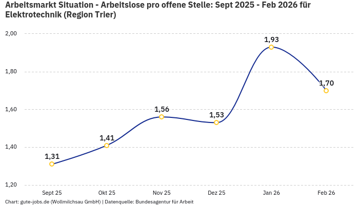 Arbeitsmarkt Situation - Arbeitslose pro offene Stelle: Sept 2025 - Feb 2026 | Für Elektrotechnik | Region Trier Arbeitsmarkt Situation - Arbeitslose pro offene Stelle: Sept 2025 - Feb 2026 | Für Elektrotechnik | Region Trier