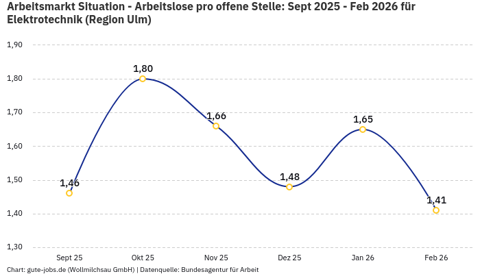 Arbeitsmarkt Situation - Arbeitslose pro offene Stelle: Sept 2025 - Feb 2026 | Für Elektrotechnik | Region Ulm