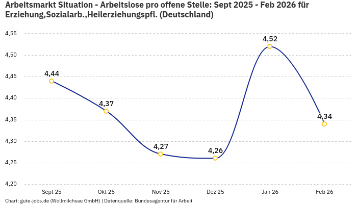Arbeitsmarkt Situation - Arbeitslose pro offene Stelle: Sept 2025 - Feb 2026 | Für Erziehung,Sozialarb.,Heilerziehungspfl. | Bundesland Deutschland