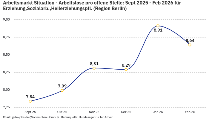 Arbeitsmarkt Situation - Arbeitslose pro offene Stelle: Sept 2025 - Feb 2026 | Für Erziehung,Sozialarb.,Heilerziehungspfl. | Region Berlin