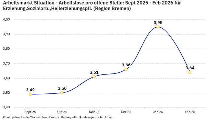Arbeitsmarkt Situation - Arbeitslose pro offene Stelle: Sept 2025 - Feb 2026 | Für Erziehung,Sozialarb.,Heilerziehungspfl. | Region Bremen
