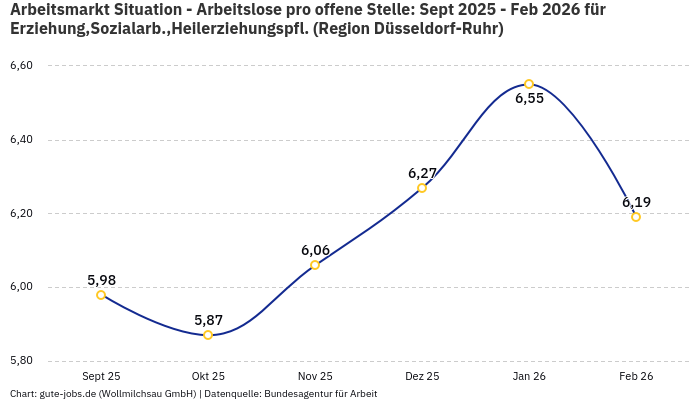 Arbeitsmarkt Situation - Arbeitslose pro offene Stelle: Sept 2025 - Feb 2026 | Für Erziehung,Sozialarb.,Heilerziehungspfl. | Region Düsseldorf-Ruhr